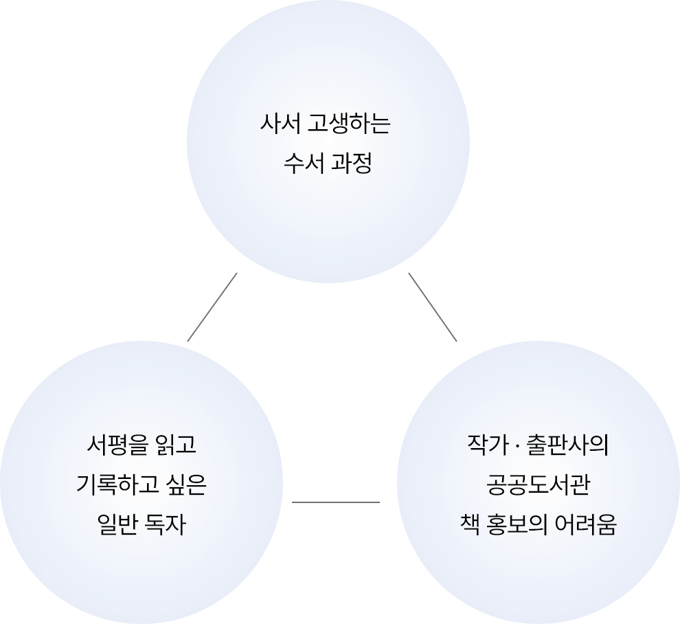 사서 고생하는 수서 과정 - 작가 · 출판사의 공공도서관 책 홍보의 어려움 - 서평을 읽고 기록하고 싶은 일반 독자
